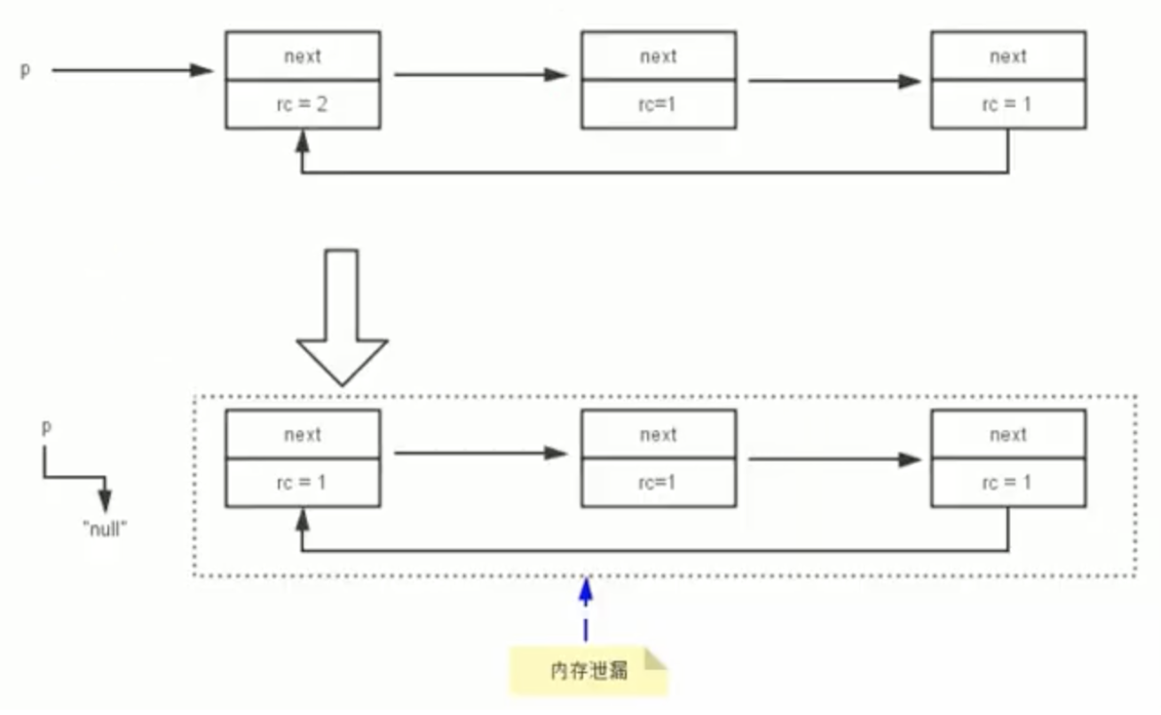 循环引用